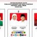 Khofifah-Emil Unggul Sementara dalam Pilkada Jawa Timur 2024